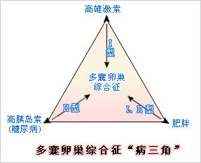 多囊卵巢综合症减肥管用吗